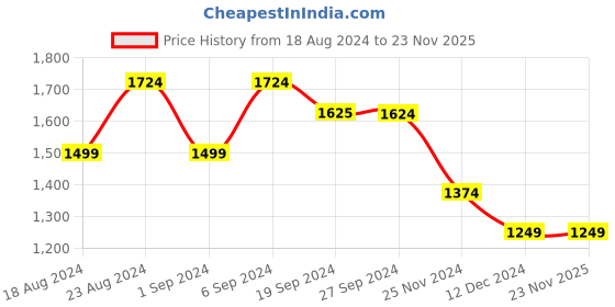 tatacliq.com Van Heusen Grey Self Pattern Trousers van heusen Price History Graph from 18 Aug 2024 to 23 Nov 2025