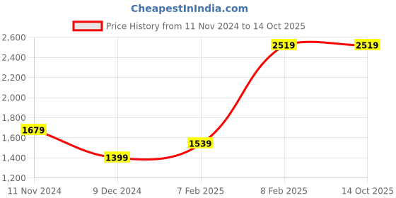 tatacliq.com Van Heusen Grey Self Pattern Trousers van heusen Price History Graph from 11 Nov 2024 to 14 Oct 2025
