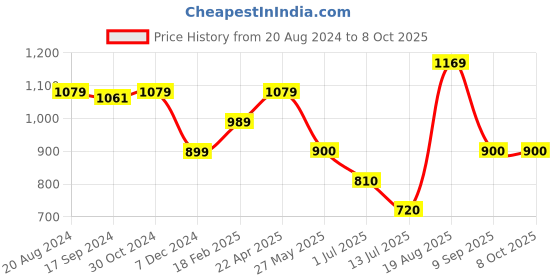 tatacliq.com Van Heusen Grey Self Pattern Trousers van heusen Price History Graph from 20 Aug 2024 to 7 Oct 2025
