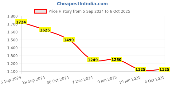tatacliq.com Van Heusen Grey Self Pattern Trousers van heusen Price History Graph from 5 Sep 2024 to 5 Oct 2025