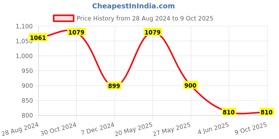 tatacliq.com Van Heusen Grey Self Pattern Trousers van heusen Price History Graph from 28 Aug 2024 to 6 Oct 2025