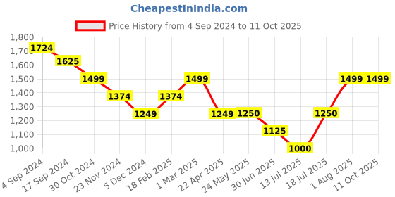 tatacliq.com Van Heusen Grey Self Pattern Trousers van heusen Price History Graph from 4 Sep 2024 to 11 Oct 2025