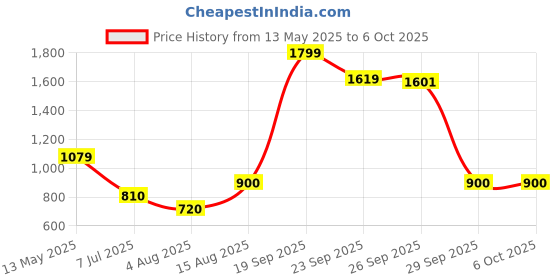 tatacliq.com Van Heusen Grey Self Pattern Trousers van heusen Price History Graph from 13 May 2025 to 5 Oct 2025