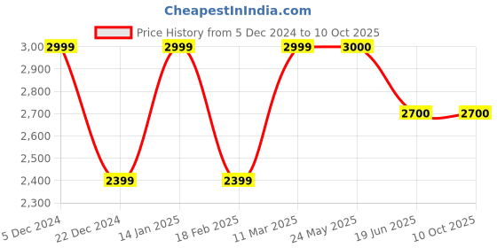 tatacliq.com Van Heusen Grey Self Print Jacket van heusen Price History Graph from 5 Dec 2024 to 10 Oct 2025