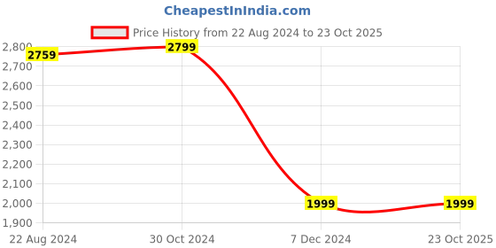 tatacliq.com Van Heusen Grey Shift dress van heusen Price History Graph from 22 Aug 2024 to 23 Oct 2025
