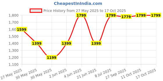 tatacliq.com Van Heusen Grey Shift Skirt van heusen Price History Graph from 27 May 2025 to 15 Oct 2025