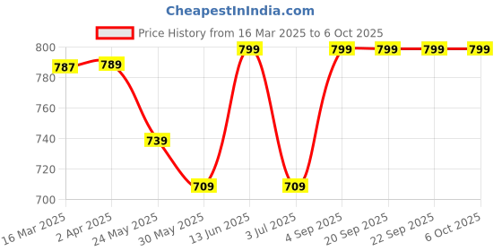 tatacliq.com Van Heusen Grey Shorts van heusen Price History Graph from 16 Mar 2025 to 4 Oct 2025