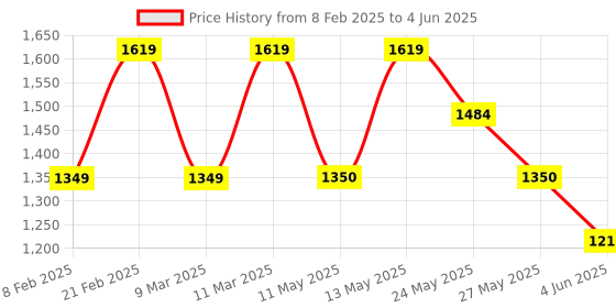 tatacliq.com Van Heusen Grey Shoulder Bag van heusen Price History Graph from 8 Feb 2025 to 4 Jun 2025