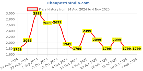 tatacliq.com Van Heusen Grey Skinny Fit Jeans van heusen Price History Graph from 14 Aug 2024 to 4 Nov 2025