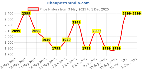 tatacliq.com Van Heusen Grey Skinny Fit Jeans van heusen Price History Graph from 3 May 2025 to 30 Nov 2025