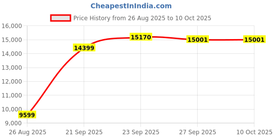 tatacliq.com Van Heusen Grey Skinny Fit Printed Three Piece Suit van heusen Price History Graph from 26 Aug 2025 to 10 Oct 2025
