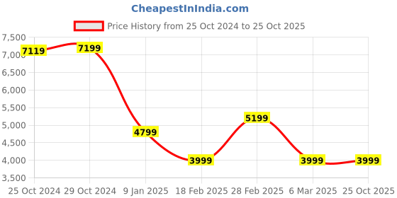 tatacliq.com Van Heusen Grey Slim Fit Blazer van heusen Price History Graph from 25 Oct 2024 to 25 Oct 2025