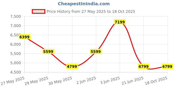 tatacliq.com Van Heusen Grey Slim Fit Blazer van heusen Price History Graph from 27 May 2025 to 17 Oct 2025
