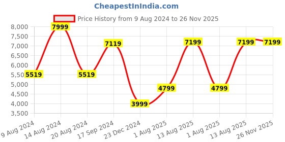 tatacliq.com Van Heusen Grey Slim Fit Checks Blazer van heusen Price History Graph from 9 Aug 2024 to 25 Nov 2025