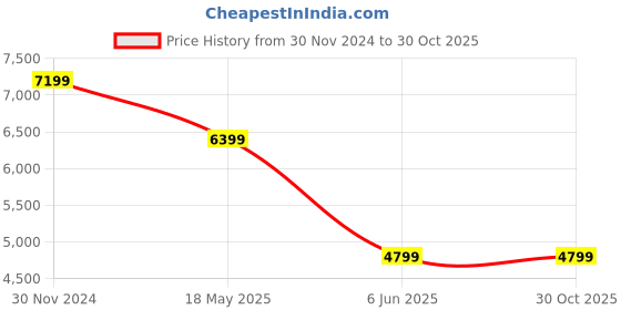 tatacliq.com Van Heusen Grey Slim Fit Checks Blazer van heusen Price History Graph from 30 Nov 2024 to 30 Oct 2025