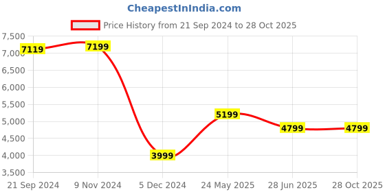 tatacliq.com Van Heusen Grey Slim Fit Checks Blazer van heusen Price History Graph from 21 Sep 2024 to 28 Oct 2025
