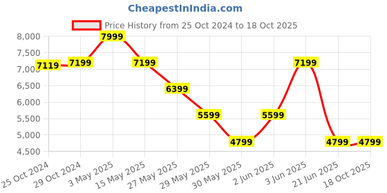 tatacliq.com Van Heusen Grey Slim Fit Checks Blazer van heusen Price History Graph from 25 Oct 2024 to 17 Oct 2025
