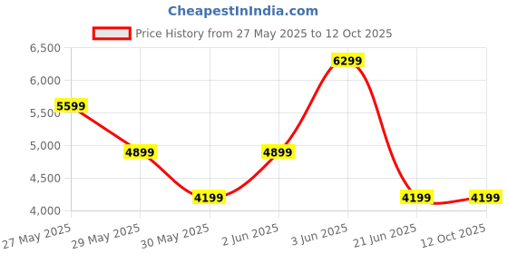tatacliq.com Van Heusen Grey Slim Fit Checks Blazer van heusen Price History Graph from 27 May 2025 to 11 Oct 2025