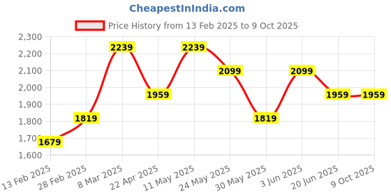 tatacliq.com Van Heusen Grey Slim fit Checks Formal Trouser van heusen Price History Graph from 13 Feb 2025 to 8 Oct 2025