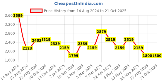 tatacliq.com Van Heusen Grey Slim Fit Checks Shirt van heusen Price History Graph from 14 Aug 2024 to 20 Oct 2025