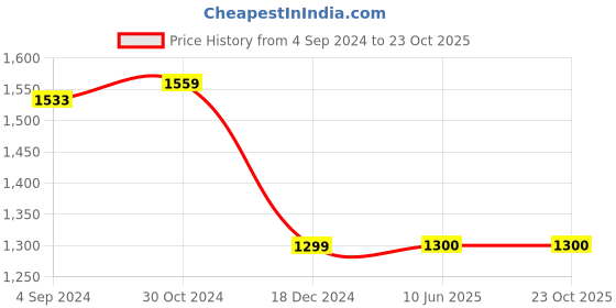 tatacliq.com Van Heusen Grey Slim Fit Checks Shirt van heusen Price History Graph from 4 Sep 2024 to 22 Oct 2025