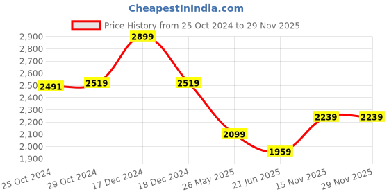 tatacliq.com Van Heusen Grey Slim Fit Checks Shirt van heusen Price History Graph from 25 Oct 2024 to 28 Nov 2025