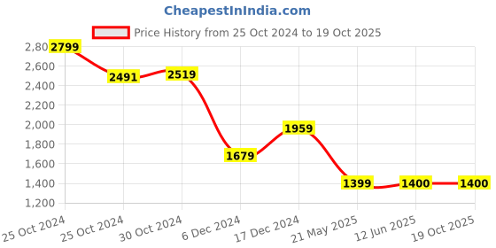 tatacliq.com Van Heusen Grey Slim Fit Checks Shirt van heusen Price History Graph from 25 Oct 2024 to 18 Oct 2025