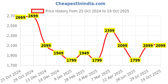tatacliq.com Van Heusen Grey Slim Fit Checks Shirt van heusen Price History Graph from 25 Oct 2024 to 19 Oct 2025