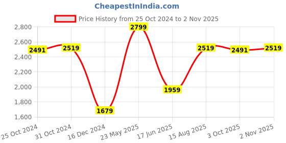 tatacliq.com Van Heusen Grey Slim Fit Checks Shirt van heusen Price History Graph from 25 Oct 2024 to 2 Nov 2025
