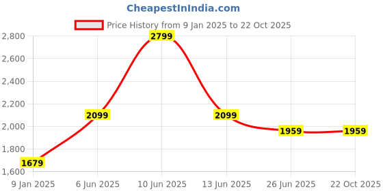 tatacliq.com Van Heusen Grey Slim Fit Checks Shirt van heusen Price History Graph from 9 Jan 2025 to 21 Oct 2025