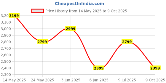 tatacliq.com Van Heusen Grey Slim Fit Checks Shirt van heusen Price History Graph from 14 May 2025 to 9 Oct 2025
