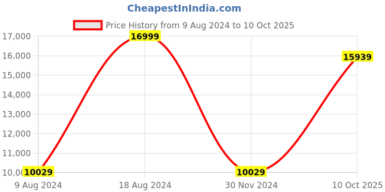 tatacliq.com Van Heusen Grey Slim Fit Checks Three Piece Suit van heusen Price History Graph from 9 Aug 2024 to 10 Oct 2025