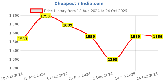 tatacliq.com Van Heusen Grey Slim Fit Checks Trousers van heusen Price History Graph from 18 Aug 2024 to 24 Oct 2025