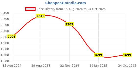 tatacliq.com Van Heusen Grey Slim Fit Checks Trousers van heusen Price History Graph from 15 Aug 2024 to 24 Oct 2025