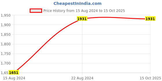 tatacliq.com Van Heusen Grey Slim Fit Checks Trousers van heusen Price History Graph from 15 Aug 2024 to 15 Oct 2025