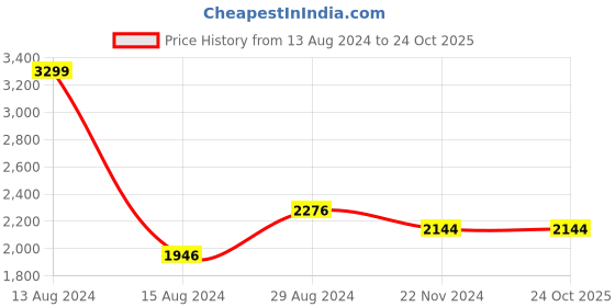 tatacliq.com Van Heusen Grey Slim Fit Checks Trousers van heusen Price History Graph from 13 Aug 2024 to 24 Oct 2025