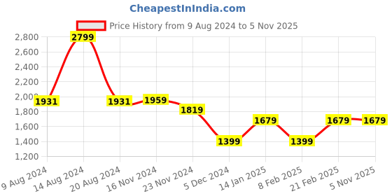 tatacliq.com Van Heusen Grey Slim Fit Checks Trousers van heusen Price History Graph from 9 Aug 2024 to 3 Nov 2025