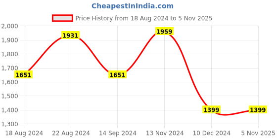 tatacliq.com Van Heusen Grey Slim Fit Checks Trousers van heusen Price History Graph from 18 Aug 2024 to 4 Nov 2025