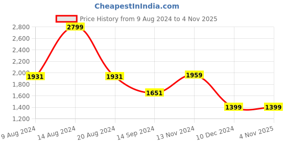 tatacliq.com Van Heusen Grey Slim Fit Checks Trousers van heusen Price History Graph from 9 Aug 2024 to 2 Nov 2025