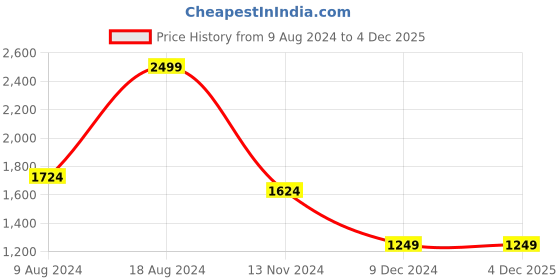 tatacliq.com Van Heusen Grey Slim Fit Checks Trousers van heusen Price History Graph from 9 Aug 2024 to 3 Dec 2025