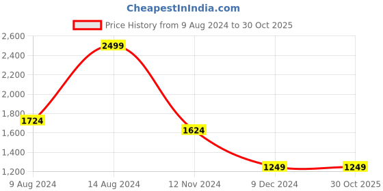 tatacliq.com Van Heusen Grey Slim Fit Checks Trousers van heusen Price History Graph from 9 Aug 2024 to 30 Oct 2025