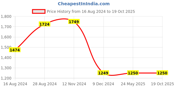 tatacliq.com Van Heusen Grey Slim Fit Checks Trousers van heusen Price History Graph from 16 Aug 2024 to 17 Oct 2025