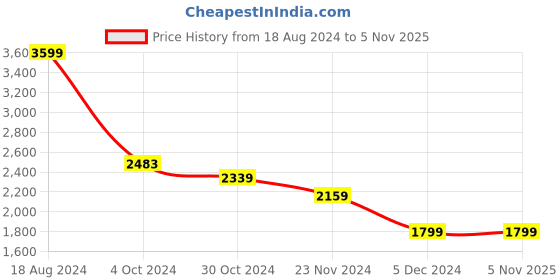 tatacliq.com Van Heusen Grey Slim Fit Checks Trousers van heusen Price History Graph from 18 Aug 2024 to 5 Nov 2025