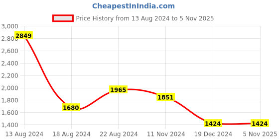 tatacliq.com Van Heusen Grey Slim Fit Checks Trousers van heusen Price History Graph from 13 Aug 2024 to 4 Nov 2025