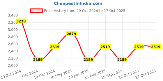 tatacliq.com Van Heusen Grey Slim Fit Checks Trousers van heusen Price History Graph from 29 Oct 2024 to 17 Oct 2025