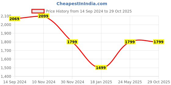 tatacliq.com Van Heusen Grey Slim Fit Checks Trousers van heusen Price History Graph from 14 Sep 2024 to 29 Oct 2025