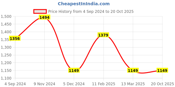 tatacliq.com Van Heusen Grey Slim Fit Checks Trousers van heusen Price History Graph from 4 Sep 2024 to 19 Oct 2025