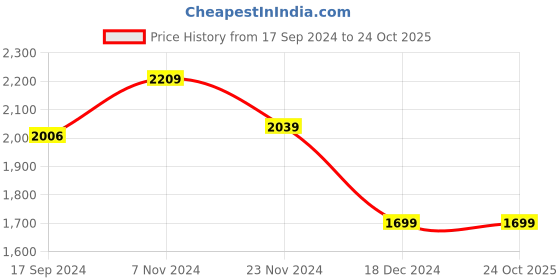 tatacliq.com Van Heusen Grey Slim Fit Checks Trousers van heusen Price History Graph from 17 Sep 2024 to 24 Oct 2025