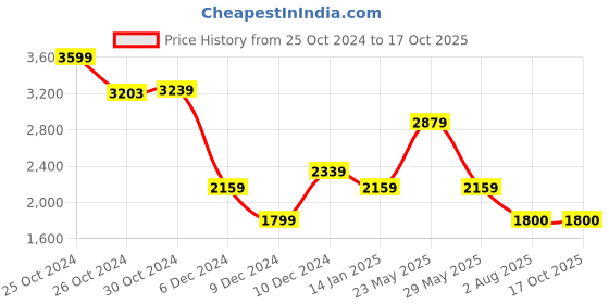 tatacliq.com Van Heusen Grey Slim Fit Checks Trousers van heusen Price History Graph from 25 Oct 2024 to 16 Oct 2025