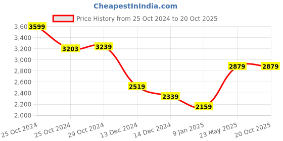 tatacliq.com Van Heusen Grey Slim Fit Checks Trousers van heusen Price History Graph from 25 Oct 2024 to 20 Oct 2025